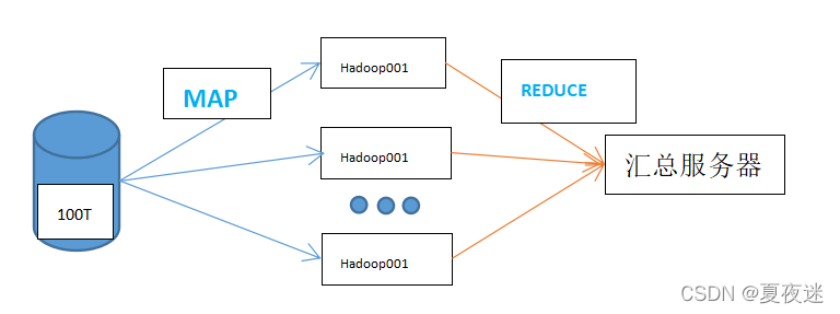 hdfs 和MySQL区别 hdfs和mapreduce的关系_分布式_08