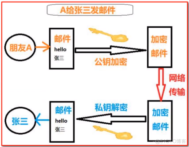 java 加密 解密 java密码加密和解密_码表_08