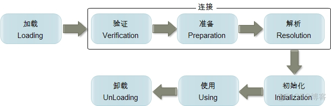 java 加载事件 类 java类加载过程有哪些_java 加载事件 类