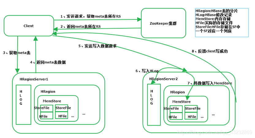 hbase写流程图 hbase原理图_hbase_03