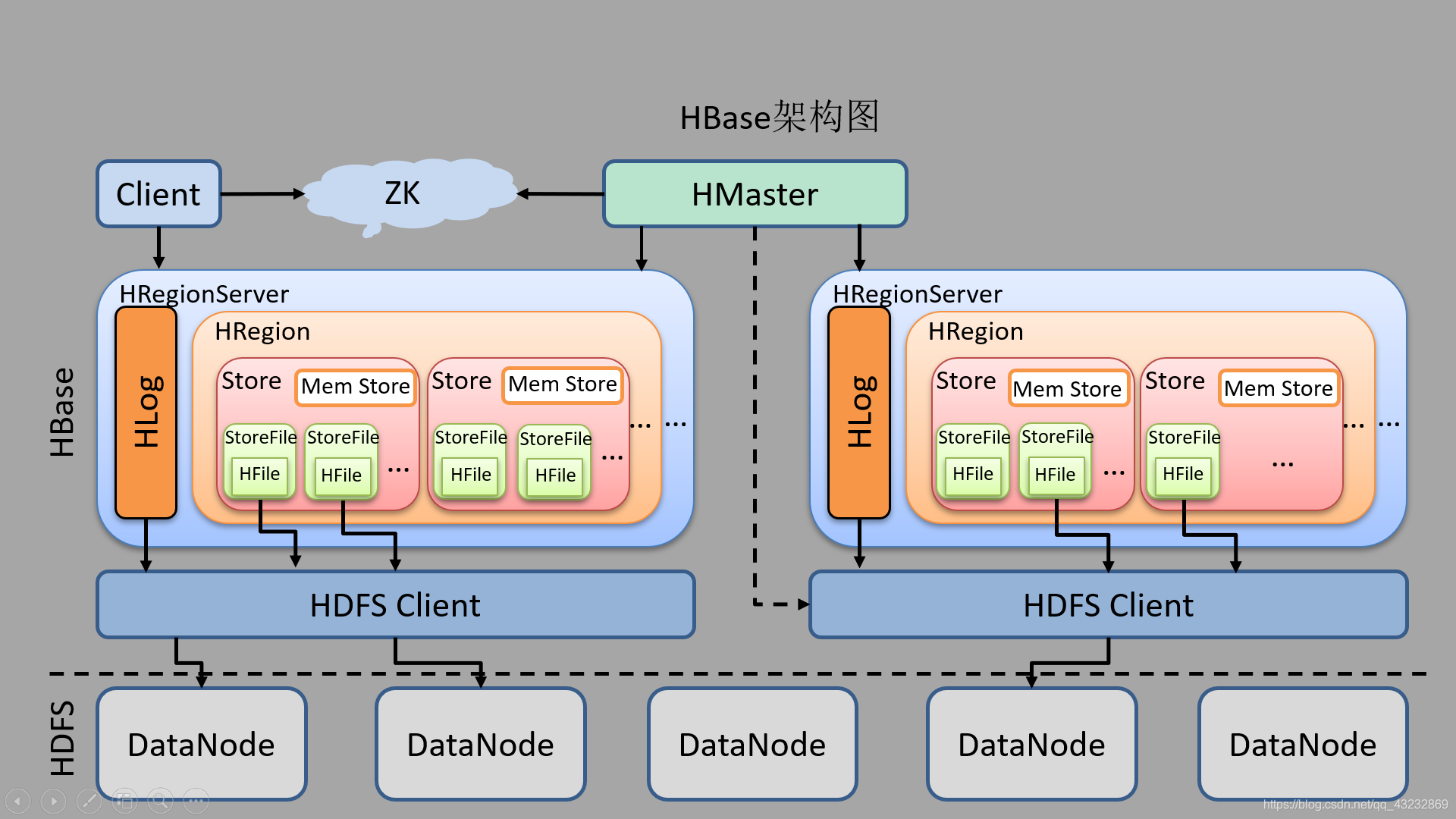 hbase写流程图 hbase原理图_mysql