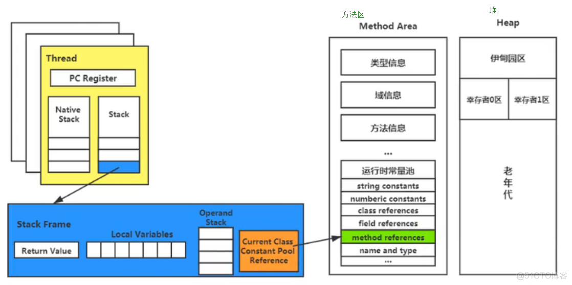 java 动态栈的实现 jvm栈动态链接_java 动态栈的实现_03