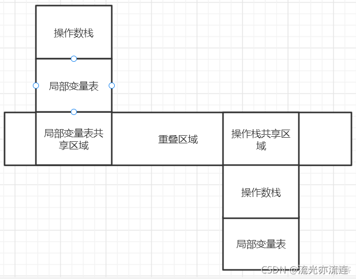 java 动态链接 栈帧 java栈帧结构_操作数_02