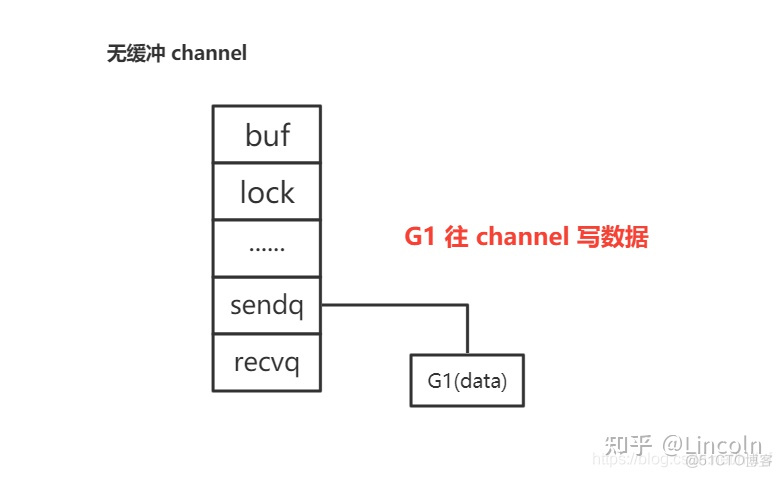 go语言 数据推送channel不出来 golang的channel通信_G1