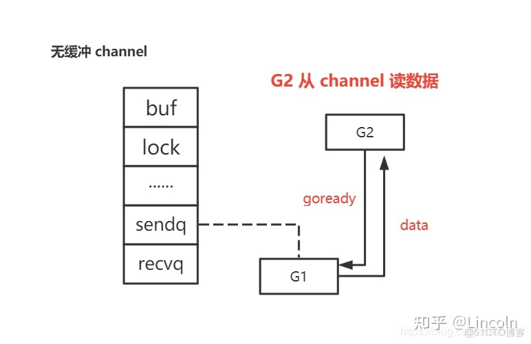 go语言 数据推送channel不出来 golang的channel通信_go语言 数据推送channel不出来_02