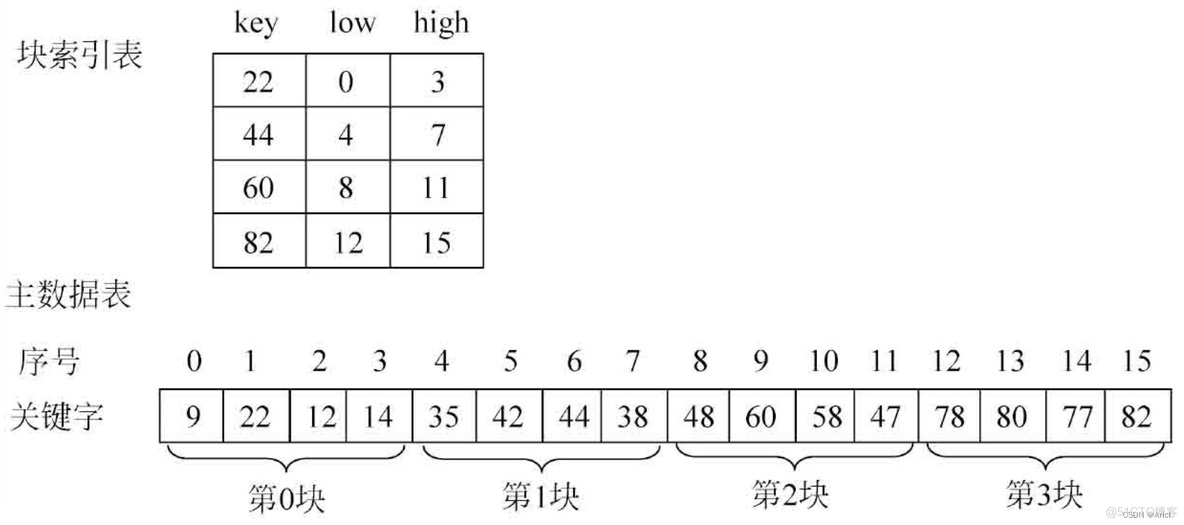 java 区间查找算法 java快速查找算法_java 区间查找算法