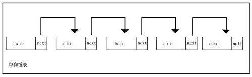 java 单向链表 无序 java的单向链表_java
