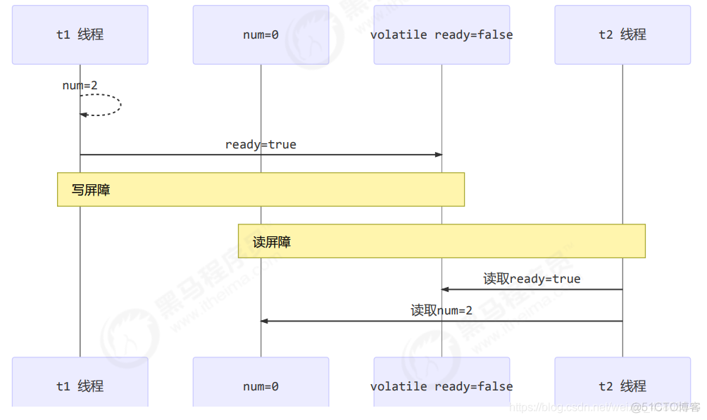 java 原子加 java volatile原子性_共享变量_02