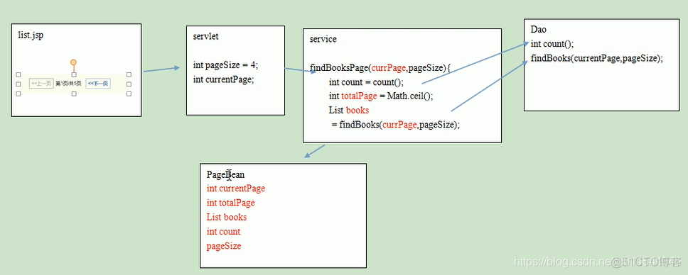 java 及分页 面板表格 javaweb实现分页功能_分页功能实现_04