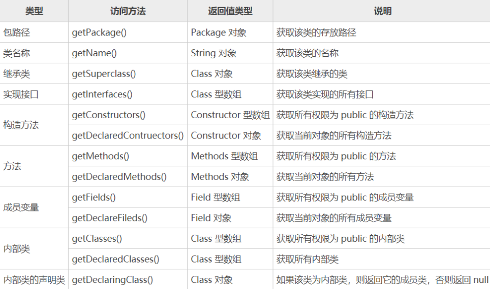 java 反射存在问题 java反射缺点优点_调用方法