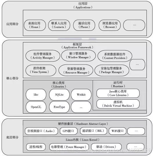 android项目开发架构 android开发详解_Android开发