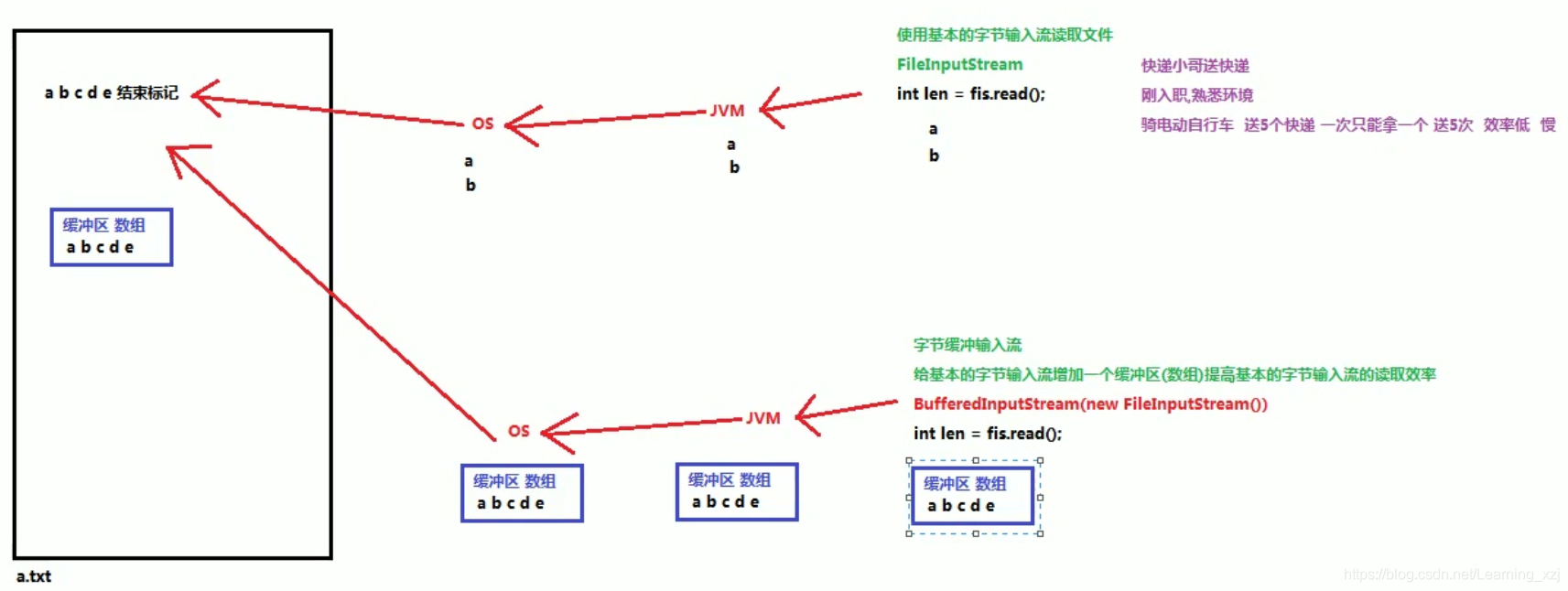 java 和 流 缓冲区 java的缓冲流_输出流