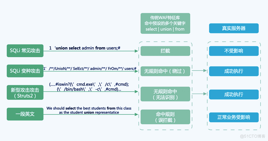 传统WAF无法检测基于上下文无关文