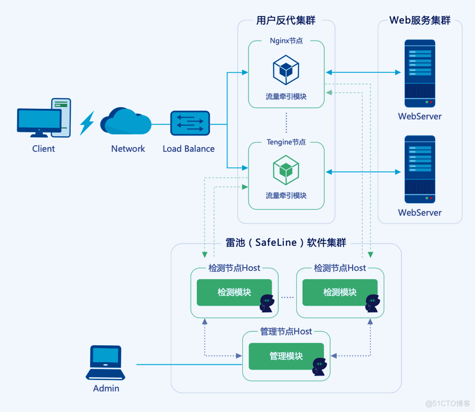 软件嵌入式集群反向代理