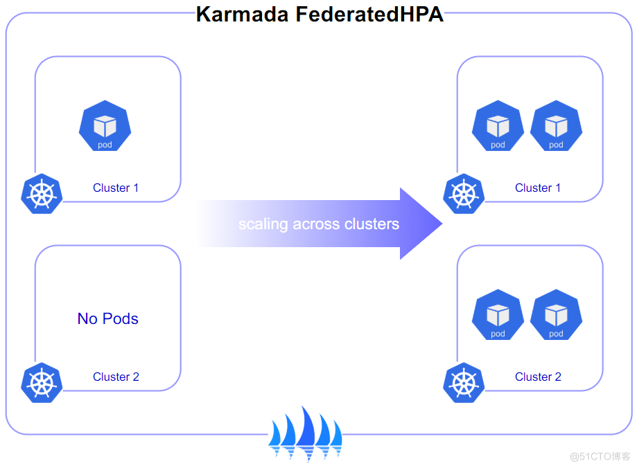 Karmada：让跨集群弹性伸缩FederatedHPA突破新边界_公有云_03