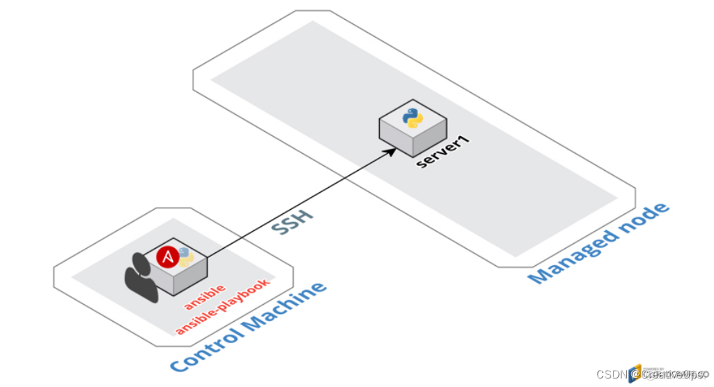 docker 安装Confluence Docker 安装ansible_devops