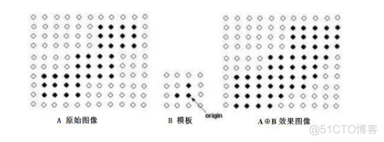 java 图片腐蚀 膨胀 边缘检测 图像腐蚀和膨胀计算_Python图像处理_02