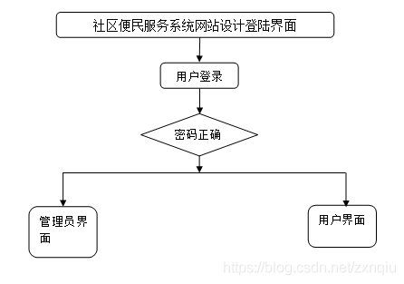 社区服务中心架构 社区服务中心布局图_系统功能_02