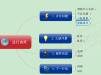 决策性头脑风暴_模版