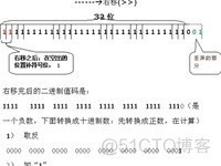 Java人也不能忘记的~~位操作技巧_补码_02