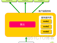 Consistent Hashing 一致性hash_取模