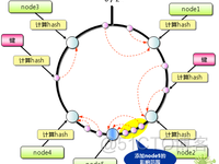 Consistent Hashing 一致性hash_服务器_03