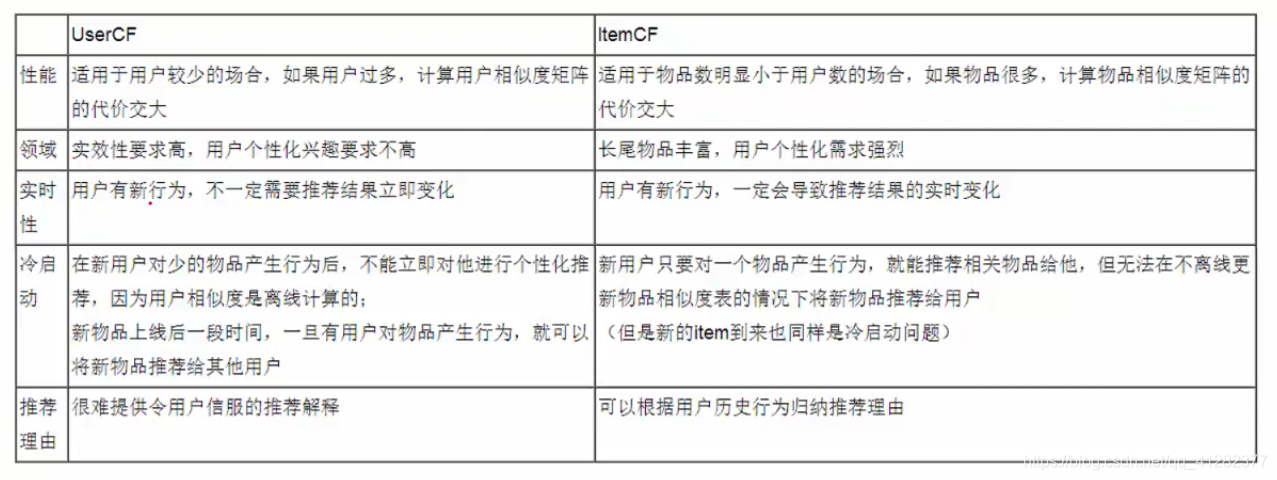 java 基于协同过滤算法库 协同过滤算法源码_相似度_03