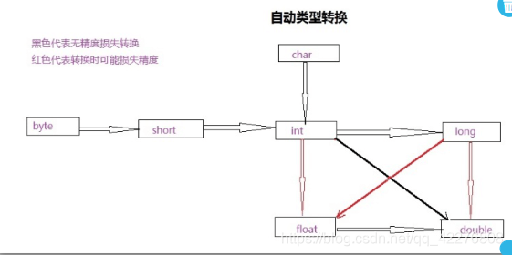 java 基本类型转byte java基本类型转换关系_强制类型转换