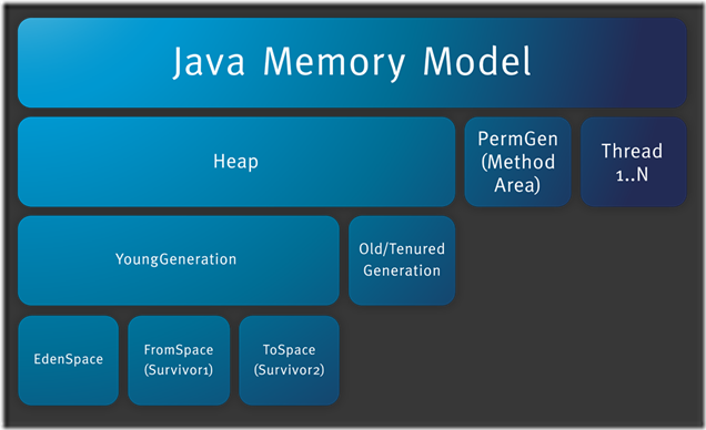 java 堆对象 java 堆结构_jvm