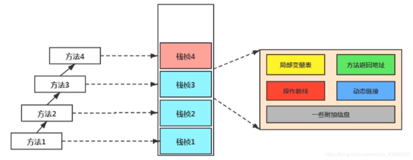 java 堆栈调用 堆栈jvm_java 堆栈调用_02