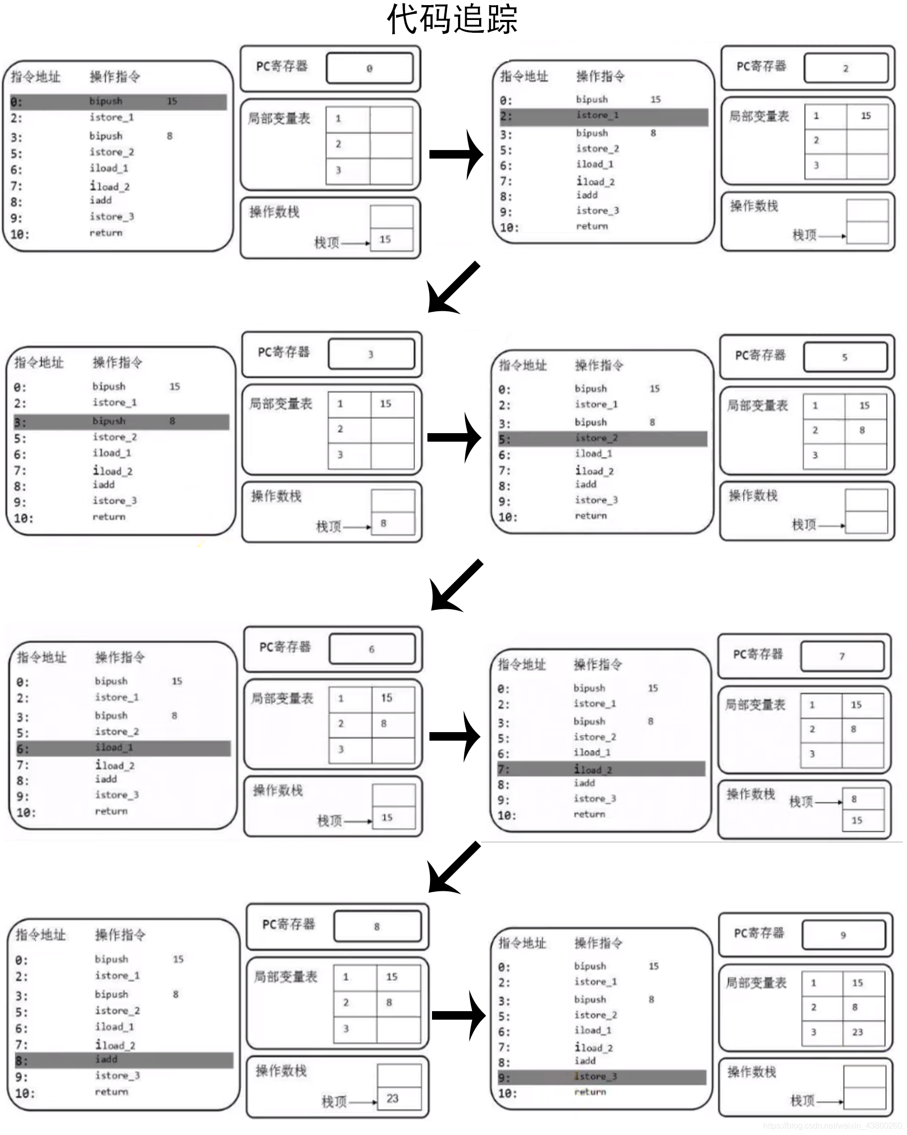 java 堆栈调用 堆栈jvm_虚方法_06