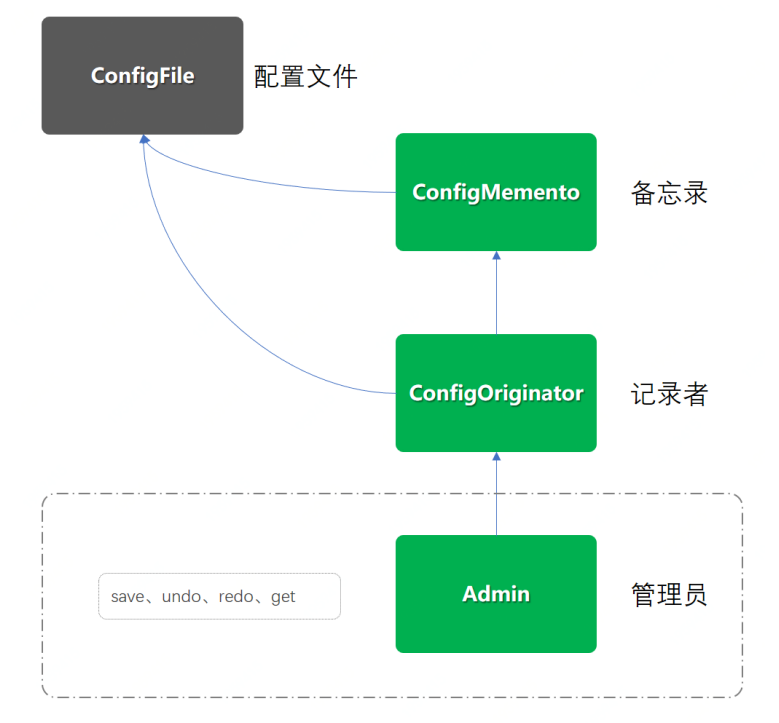 java 备忘录程序 备忘录模式实例_回滚_04