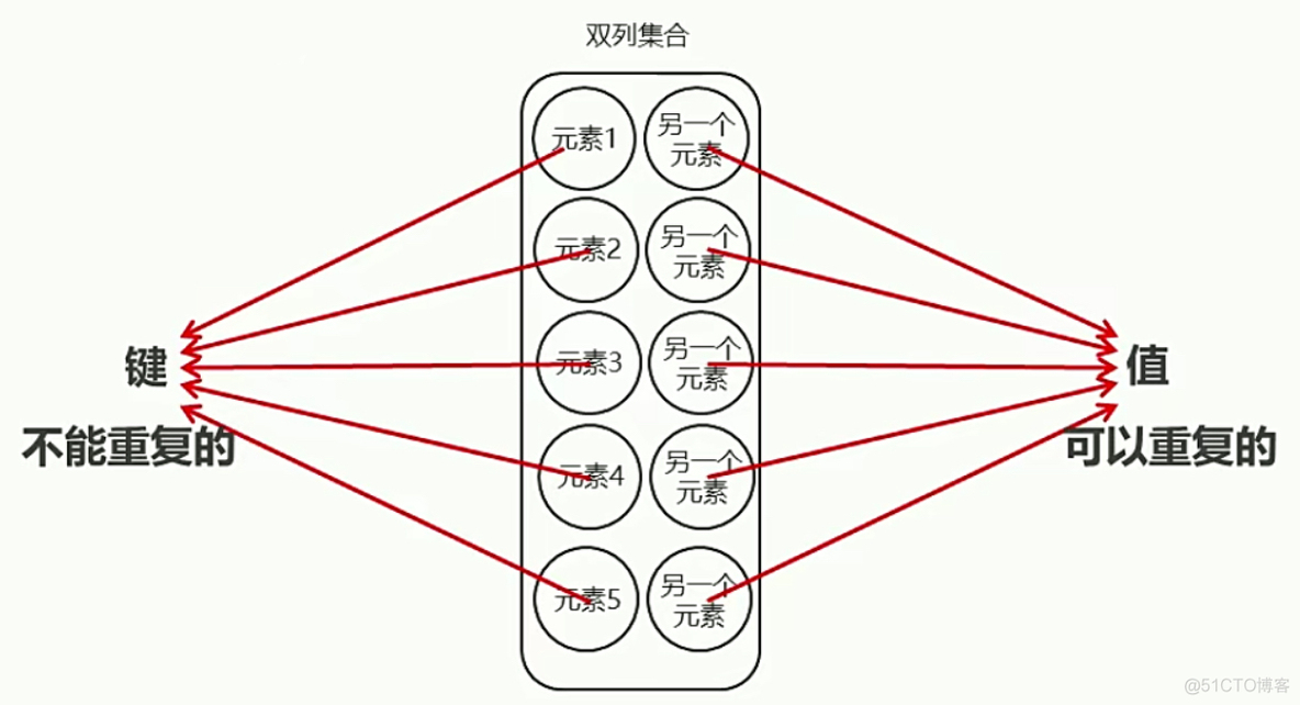 java 多值map java map键值_java 多值map