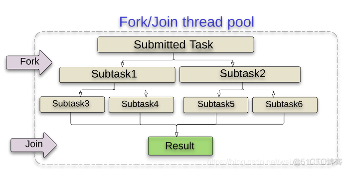 java 多并发框架 java常用并发框架_forkjointask