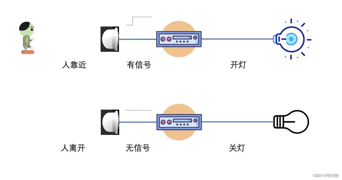 5.9 综合案例2.0-起夜灯（2.2版本接口有更新）_物联网