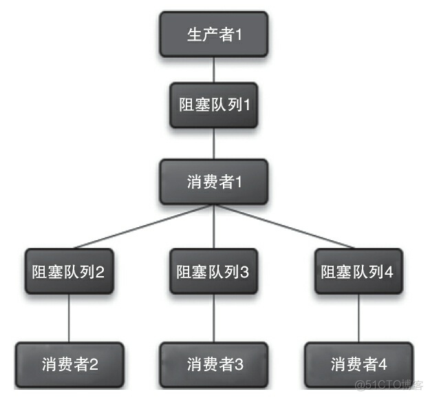 java 多用并发集合少用同步集合 java并发实践_分布式