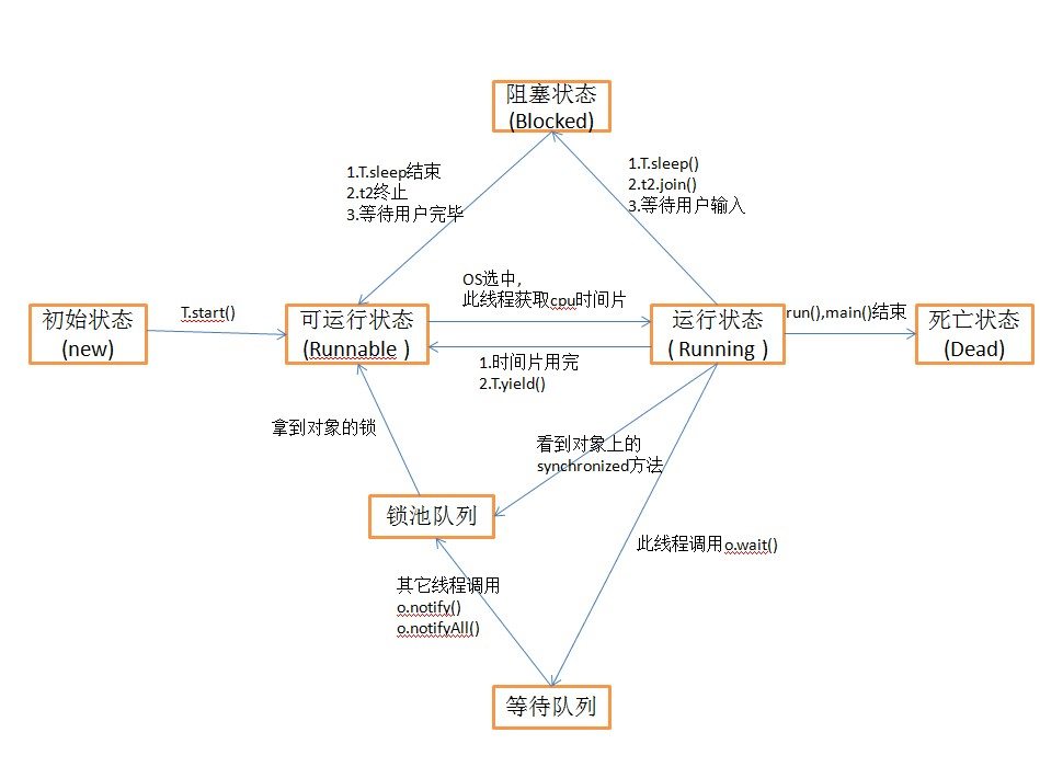 java 多线程 核心 java多线程核心技术ppt_同步方法