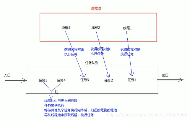 java 多线程 长连接 java多线程怎么用_线程池_05