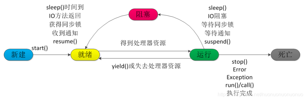 java 多线程用法 java多线程讲解_优先级