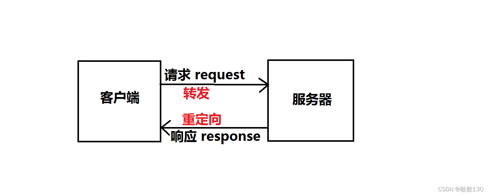 java 如何实现页面跳转 java页面跳转方式_重定向_02