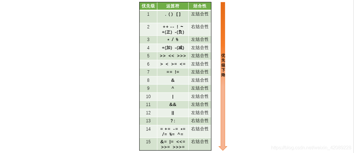 java 如何左like java是从左往右运算_java