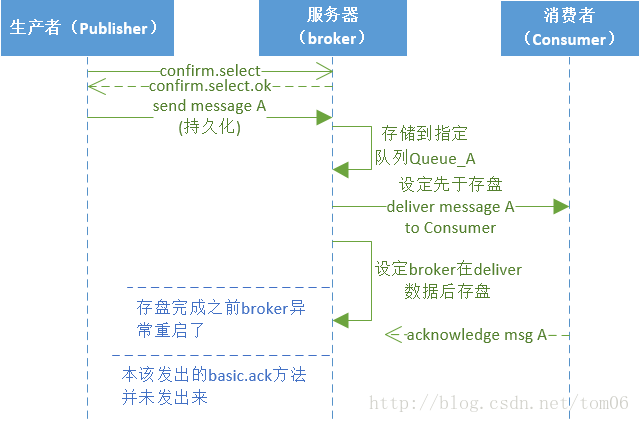 java 如何往rabbitmq写入数据 rabbitmq发送文件_RabbitMQ