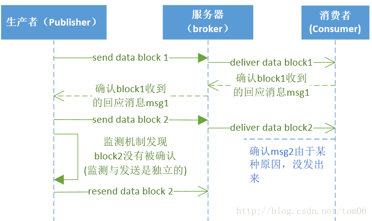 java 如何往rabbitmq写入数据 rabbitmq发送文件_分块_03