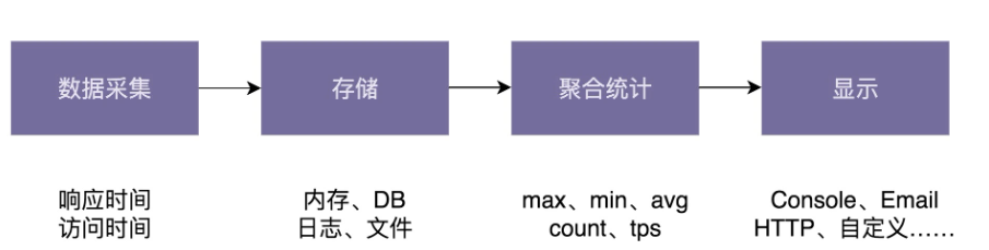 java 如何统计接口的QPS java接口调用统计_java 如何统计接口的QPS