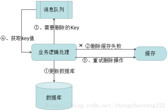 java 如何释放缓存 java缓存清理_java