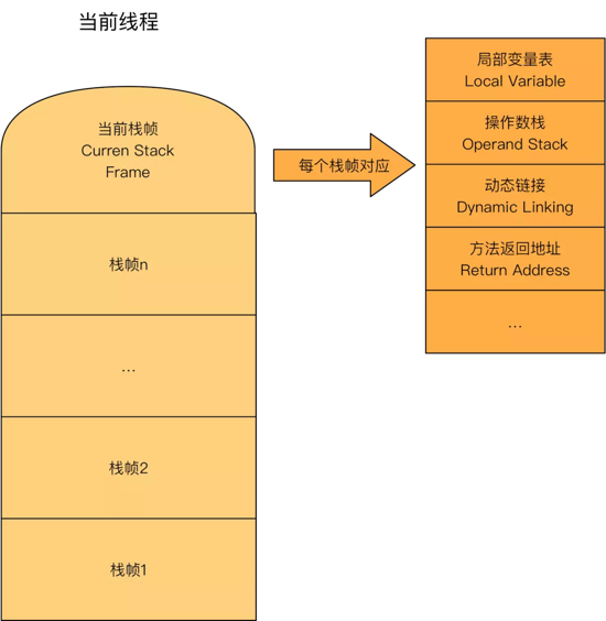 java 存储结构类型 java内存结构图_java_03