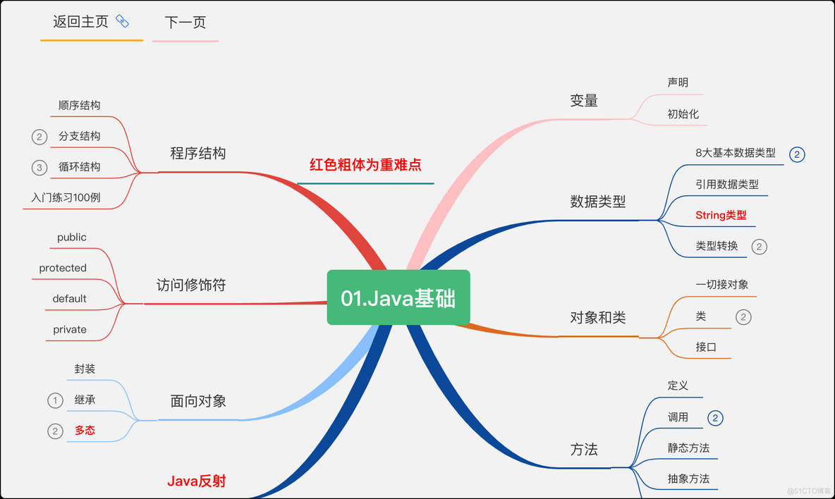 java 完全自学手册 java入门教程自学网_java 完全自学手册_07