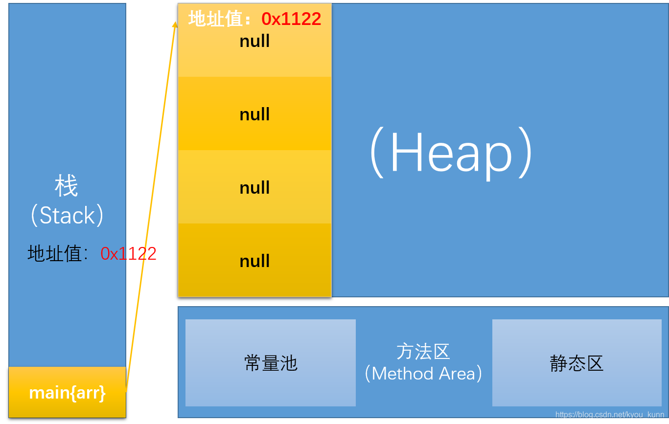 java 定义变长多维数组 java多维数组的定义_一维数组