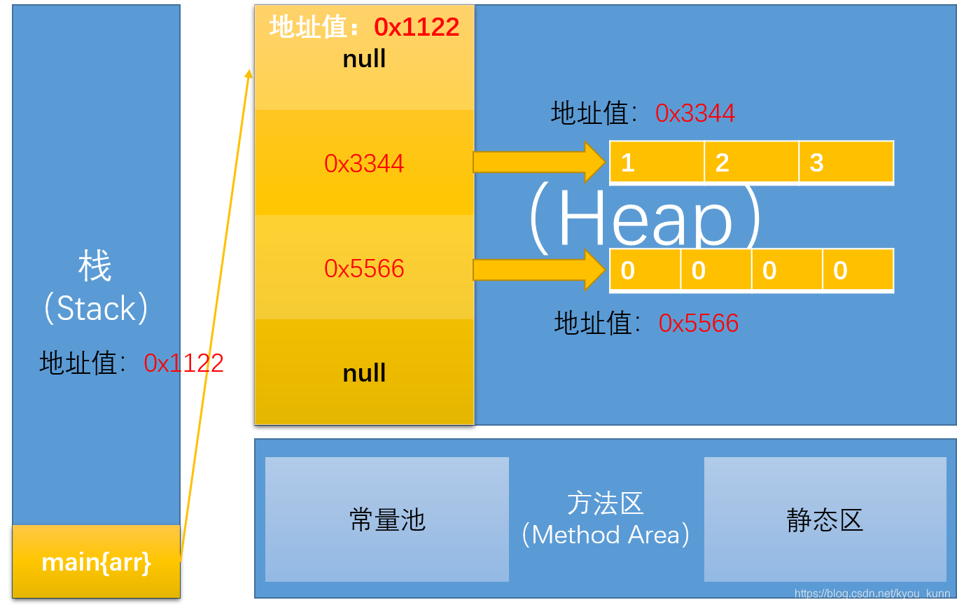 java 定义变长多维数组 java多维数组的定义_java_03