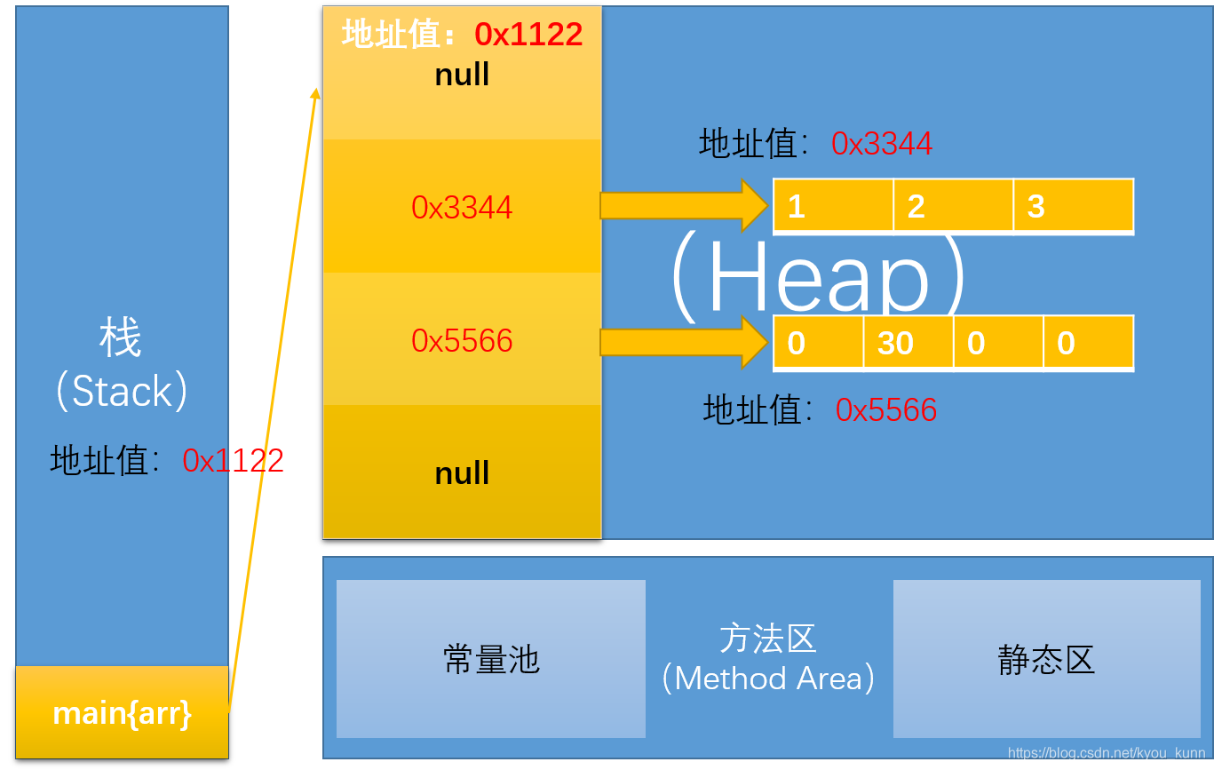 java 定义变长多维数组 java多维数组的定义_二维数组_04